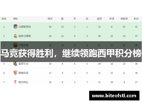 马竞获得胜利，继续领跑西甲积分榜